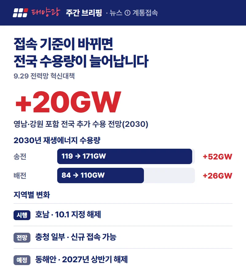 전력망 혁신대책 요약: 전국 20GW 추가 수용, 2030 수용량 변화, 지역별 변화