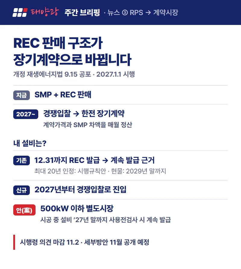 RPS에서 장기계약 계약시장으로 전환, 기존·신규 설비별 영향