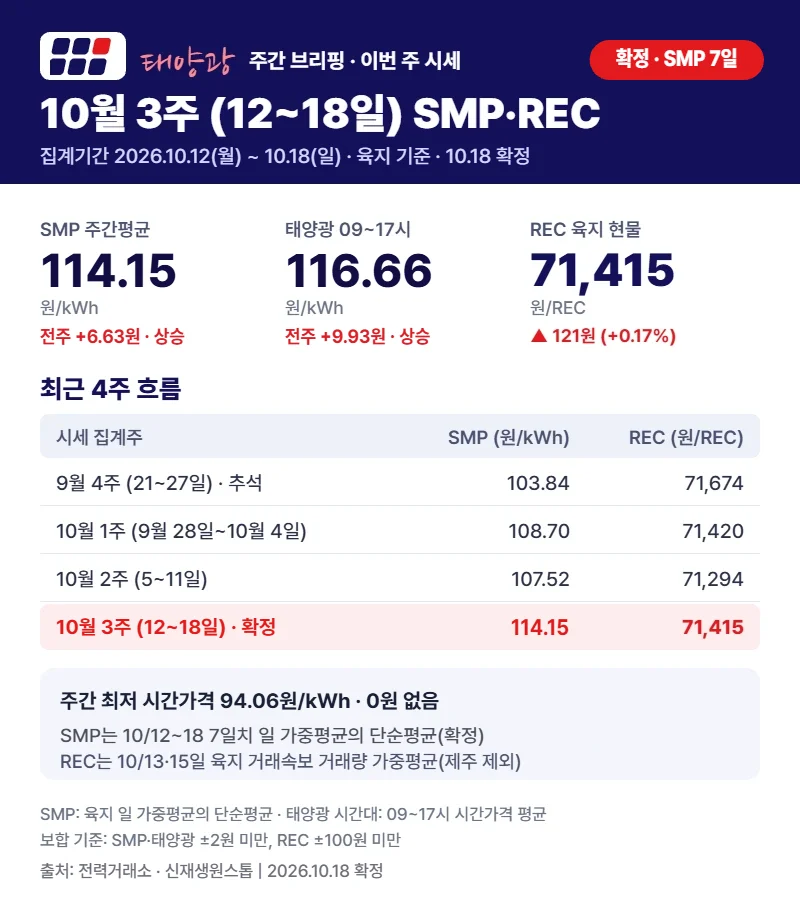 10월 3주 (12~18일) SMP·REC 확정 카드: SMP 114.15원/kWh, 태양광 시간대 116.66원/kWh, REC 육지 현물 71,415원/REC