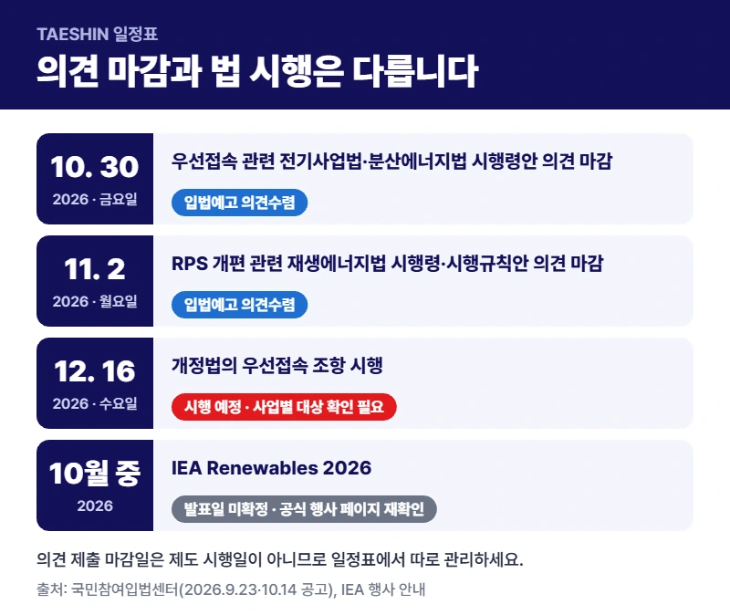 일정표: 10월 30일 우선접속 시행령안 의견 마감, 11월 2일 RPS 개편 시행령·시행규칙안 의견 마감, 12월 16일 우선접속 조항 시행, IEA Renewables 2026은 10월 중 발표일 미확정