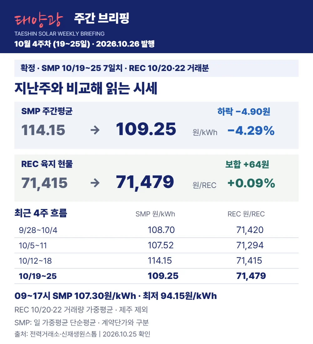 10월 4주차 시장 흐름은?