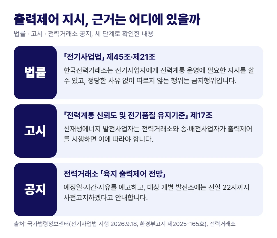 출력제어 지시의 근거 세 단계: 전기사업법 제45조·제21조, 전력계통 신뢰도 및 전기품질 유지기준 제17조, 전력거래소 육지 출력제어 전망 공지