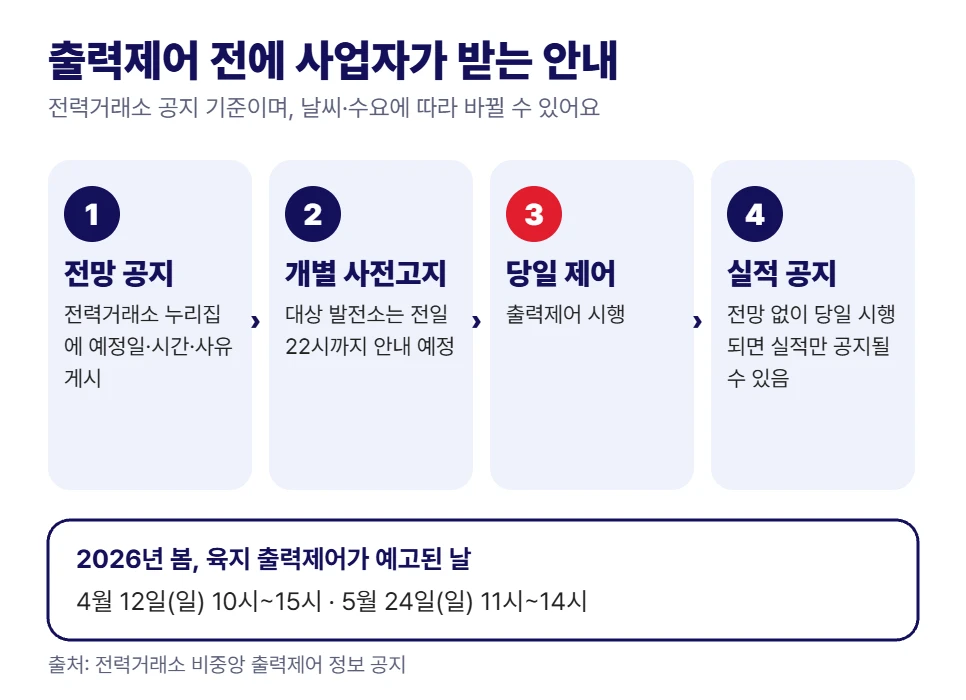 출력제어 전 안내 4단계: 전망 공지, 개별 사전고지, 당일 제어, 실적 공지. 2026년 봄 예고일 4월 12일과 5월 24일