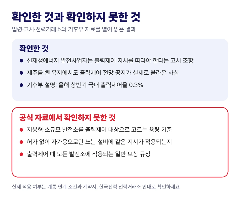 확인한 것: 고시의 이행 조항, 육지 전망 공지 게시, 기후부 설명 0.3%. 확인하지 못한 것: 소규모 대상 용량 기준, 허가 없는 자가용 설비 적용 여부, 일반 보상 규정