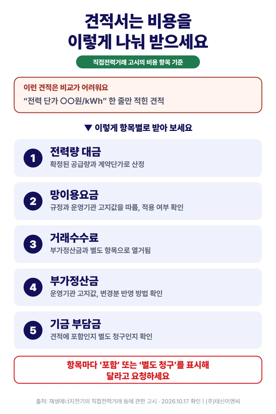 견적서 비용 항목 5가지: 전력량 대금, 망이용요금, 거래수수료, 부가정산금, 기금 부담금을 항목별로 받고 포함 또는 별도 청구 여부 표시 요청