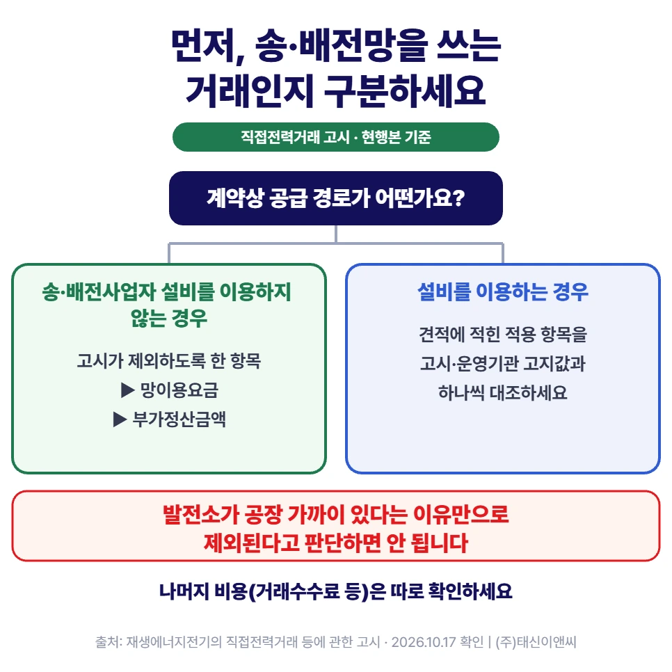 송·배전망을 쓰는 거래인지 구분: 송·배전사업자 설비를 이용하지 않으면 고시상 망이용요금과 부가정산금액 제외, 이용하면 견적 항목을 대조, 발전소가 가깝다는 이유만으로 제외되지 않음