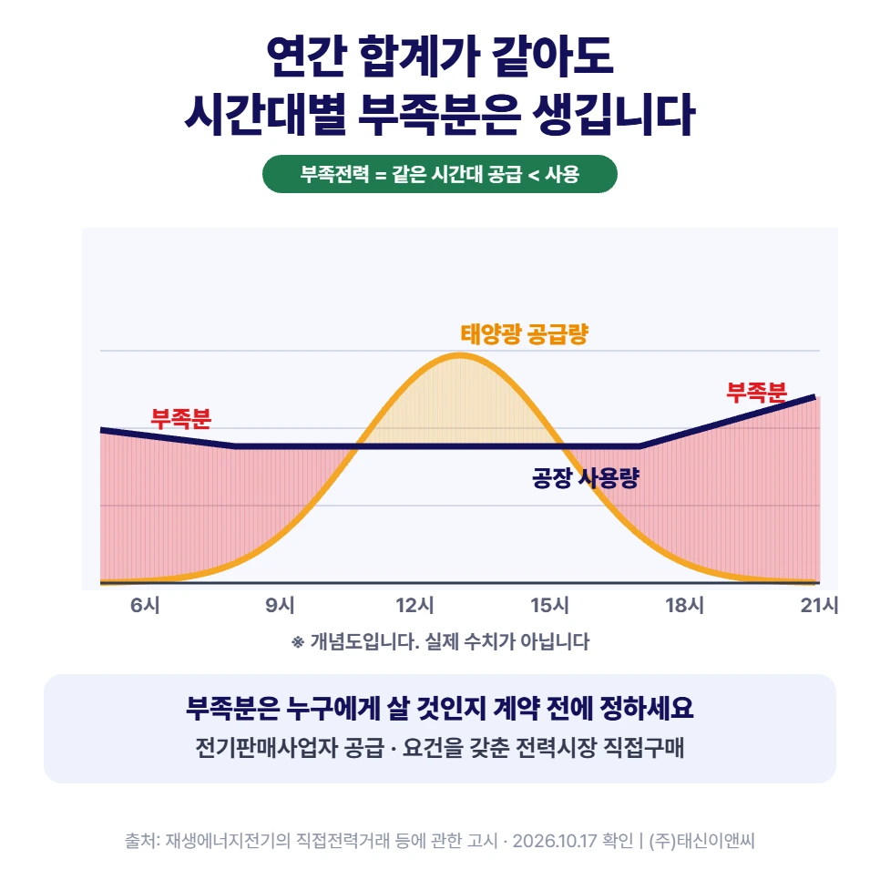 시간대별 부족전력 개념도: 태양광 공급량이 공장 사용량보다 적은 시간대의 차이가 부족분이며 부족분을 살 경로를 계약 전에 정함. 실제 수치 아님
