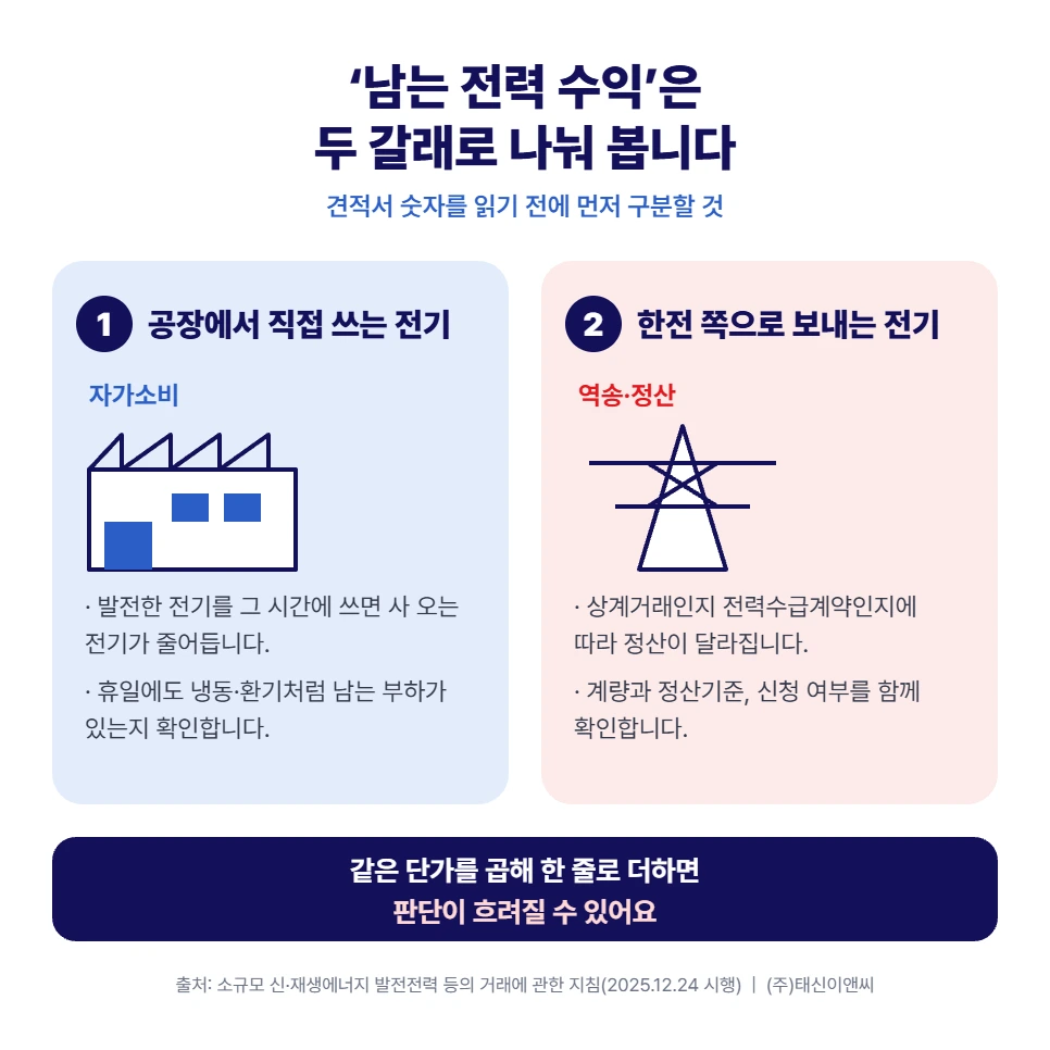 남는 전력 수익을 두 갈래로 나눠 보기: 1 공장에서 직접 쓰는 전기(자가소비)는 사 오는 전기가 줄어드는 효과, 2 한전 쪽으로 보내는 전기(역송·정산)는 계약·계량·정산기준에 따라 달라짐