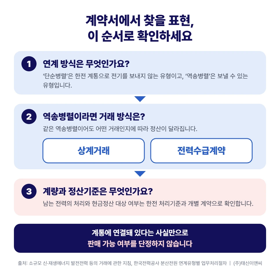 계약서 확인 순서: 1 연계 방식(단순병렬 또는 역송병렬), 2 역송병렬이라면 거래 방식(상계거래 또는 전력수급계약), 3 계량과 정산기준 확인