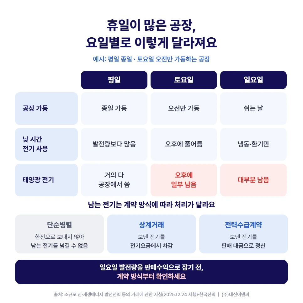 휴일이 많은 공장의 요일별 예시: 평일 종일 가동은 태양광 전기를 거의 다 공장에서 쓰고, 토요일 오전 가동은 오후에 일부 남고, 일요일은 냉동·환기만 돌아 대부분 남음. 남는 전기는 단순병렬이면 넘길 수 없고, 상계거래는 전기요금에서 차감, 전력수급계약은 판매 대금으로 정산