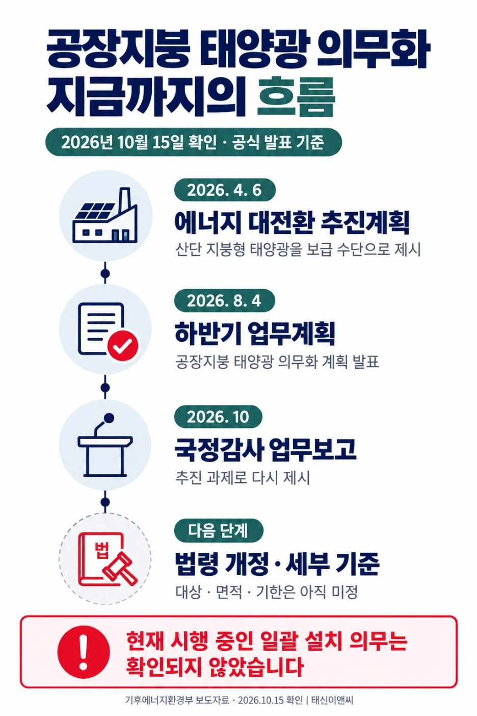 공장지붕 태양광 의무화 정책 흐름: 2026.4.6 에너지 대전환 추진계획, 2026.8.4 하반기 업무계획, 2026.10 국정감사 업무보고, 다음 단계 법령 개정과 세부 기준