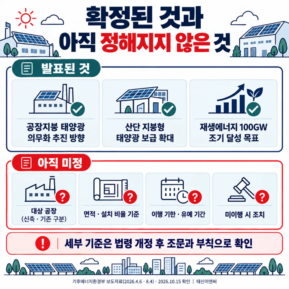 공장지붕 태양광 의무화에서 발표된 것 3가지와 아직 미정인 대상 공장, 면적·설치 비율, 이행 기한, 미이행 조치 비교