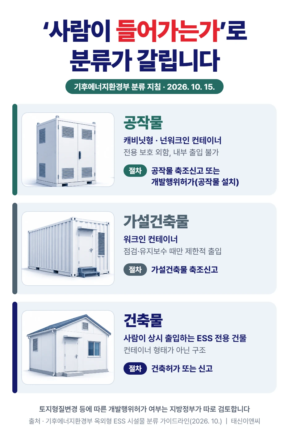 옥외형 ESS 분류 3유형: 내부 출입이 불가능한 캐비닛형·넌워크인 컨테이너는 공작물(축조신고 또는 개발행위허가), 점검 때만 제한적으로 출입하는 워크인 컨테이너는 가설건축물(축조신고), 사람이 상시 출입하는 ESS 전용 건물은 건축물(건축허가 또는 신고)