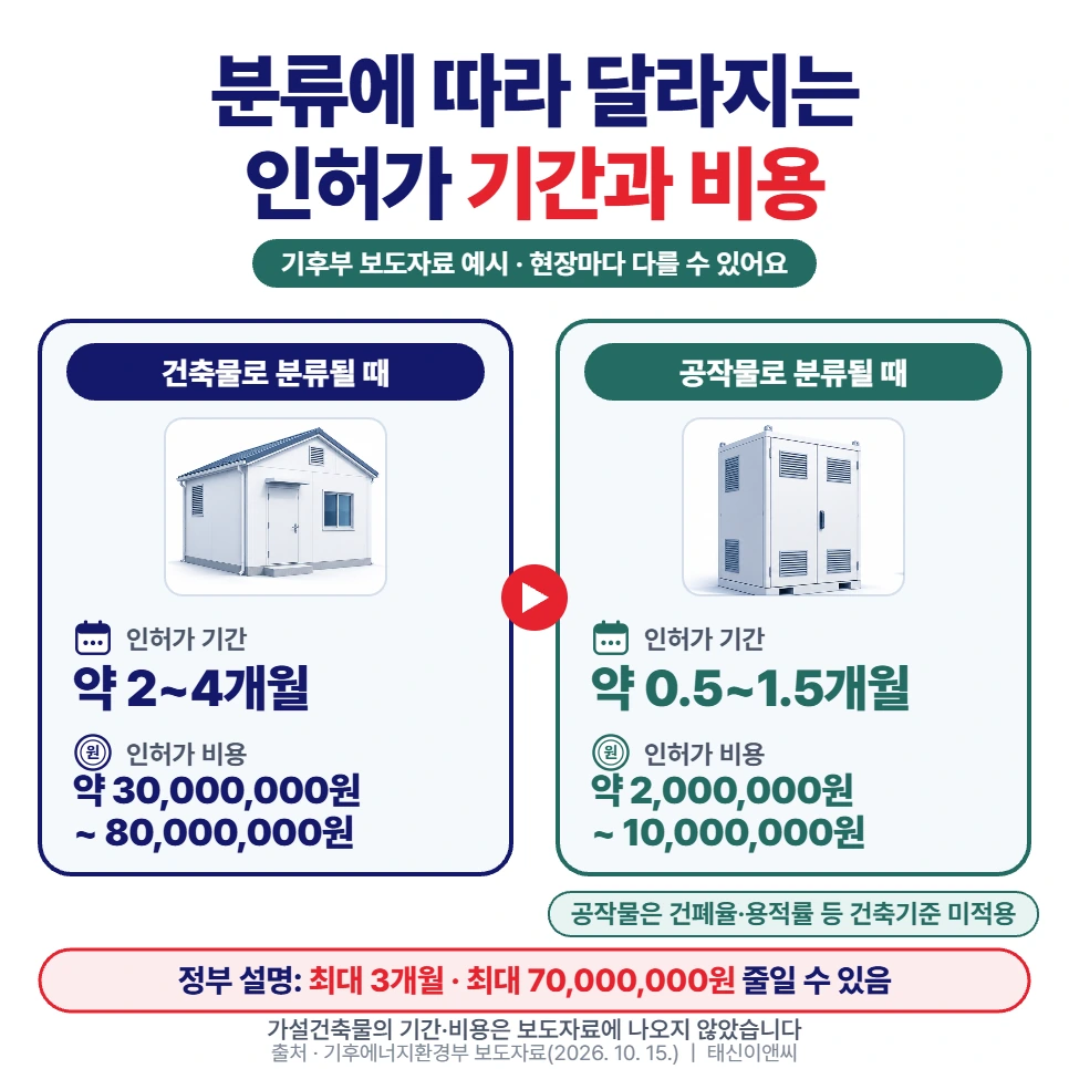 분류에 따른 인허가 기간과 비용 비교: 건축물은 약 2~4개월에 약 30,000,000~80,000,000원, 공작물은 약 0.5~1.5개월에 약 2,000,000~10,000,000원이며 건폐율·용적률 등 건축기준이 적용되지 않음. 정부 설명은 최대 3개월, 최대 70,000,000원 단축