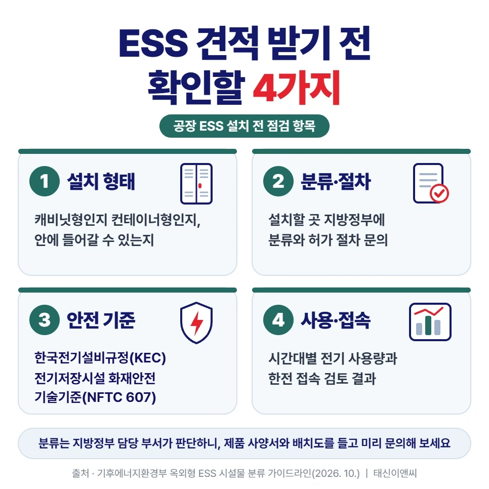 ESS 견적 받기 전 확인할 4가지: 1 설치 형태(캐비닛형·컨테이너형, 출입 가능 여부), 2 분류·절차(지방정부에 분류와 허가 절차 문의), 3 안전 기준(KEC, NFTC 607), 4 사용·접속(시간대별 전기 사용량과 한전 접속 검토 결과)