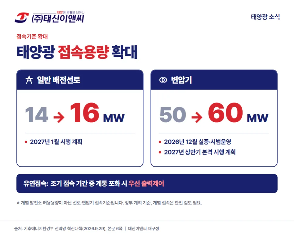 배전선로와 변압기 접속용량 확대 일정 도해