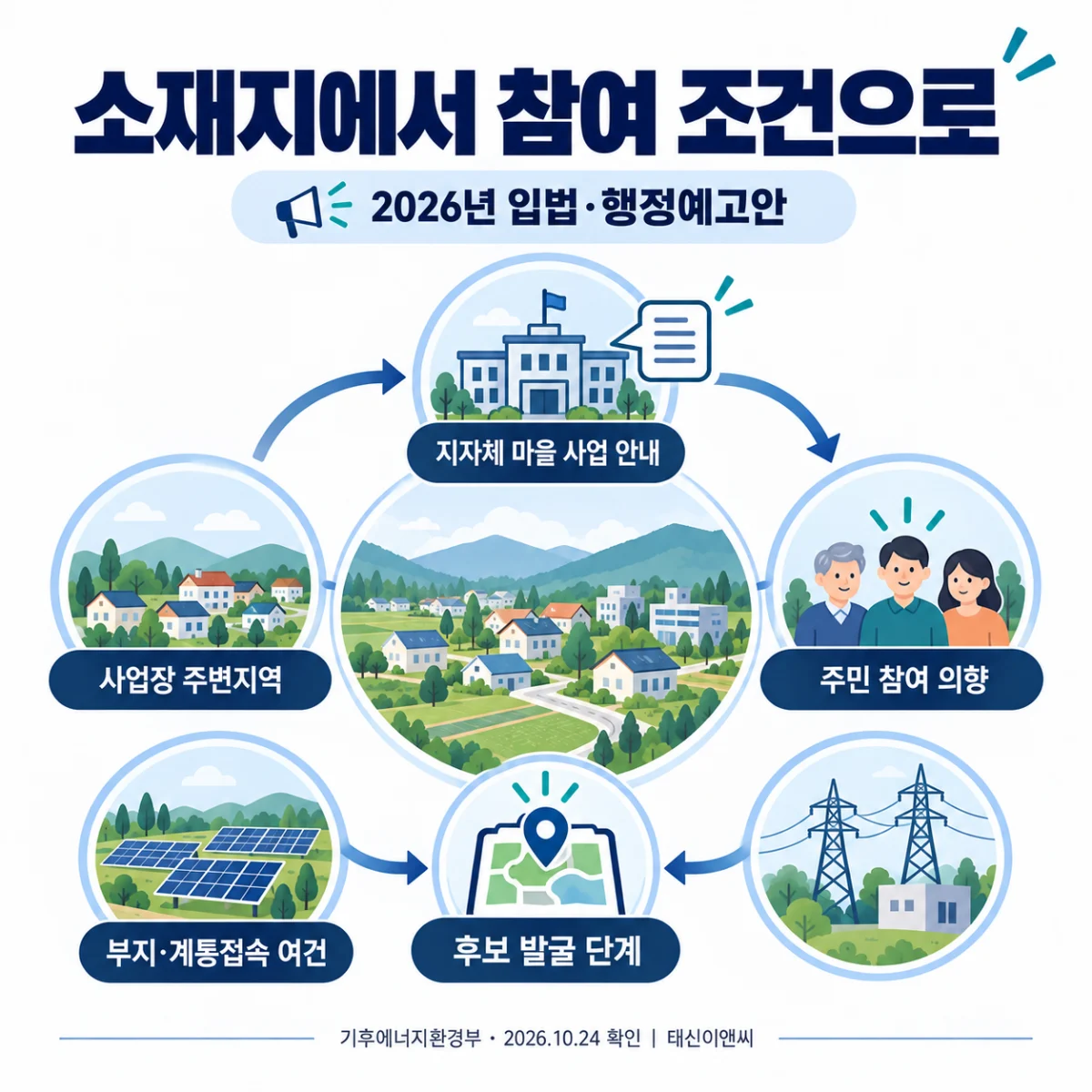 소재지에서 참여 조건으로