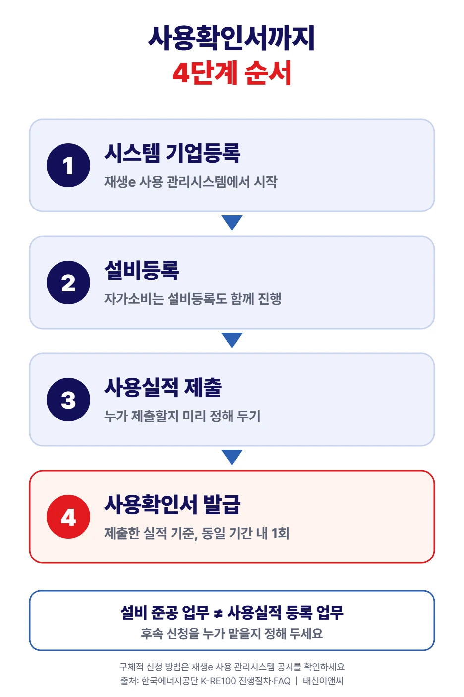 사용확인서까지 4단계: 시스템 기업등록, 설비등록, 사용실적 제출, 사용확인서 발급