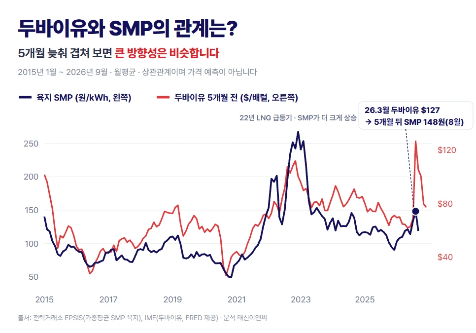 2015~2026년 육지 SMP와 5개월 앞당긴 두바이유 가격 비교 그래프