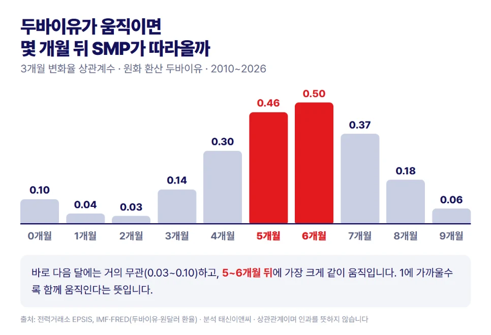 두바이유와 SMP의 시차별 상관계수, 5개월 0.46·6개월 0.50으로 최대