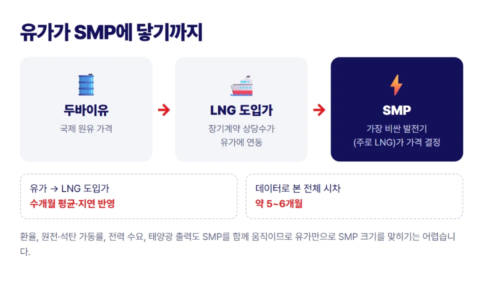 두바이유에서 LNG 도입가, SMP로 이어지는 가격 전달 구조와 약 5~6개월 시차