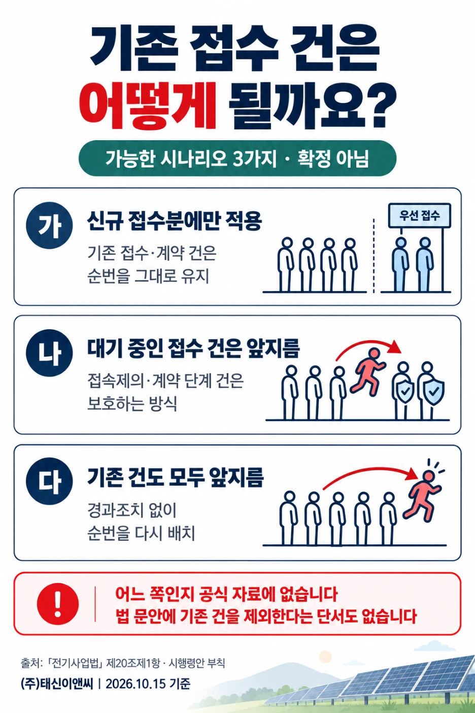 기존 접수 건의 가능한 시나리오 3가지: 신규 접수분에만 적용, 대기 중인 접수 건은 앞지르되 접속제의·계약 단계는 보호, 기존 건도 모두 앞지름. 확정 아님