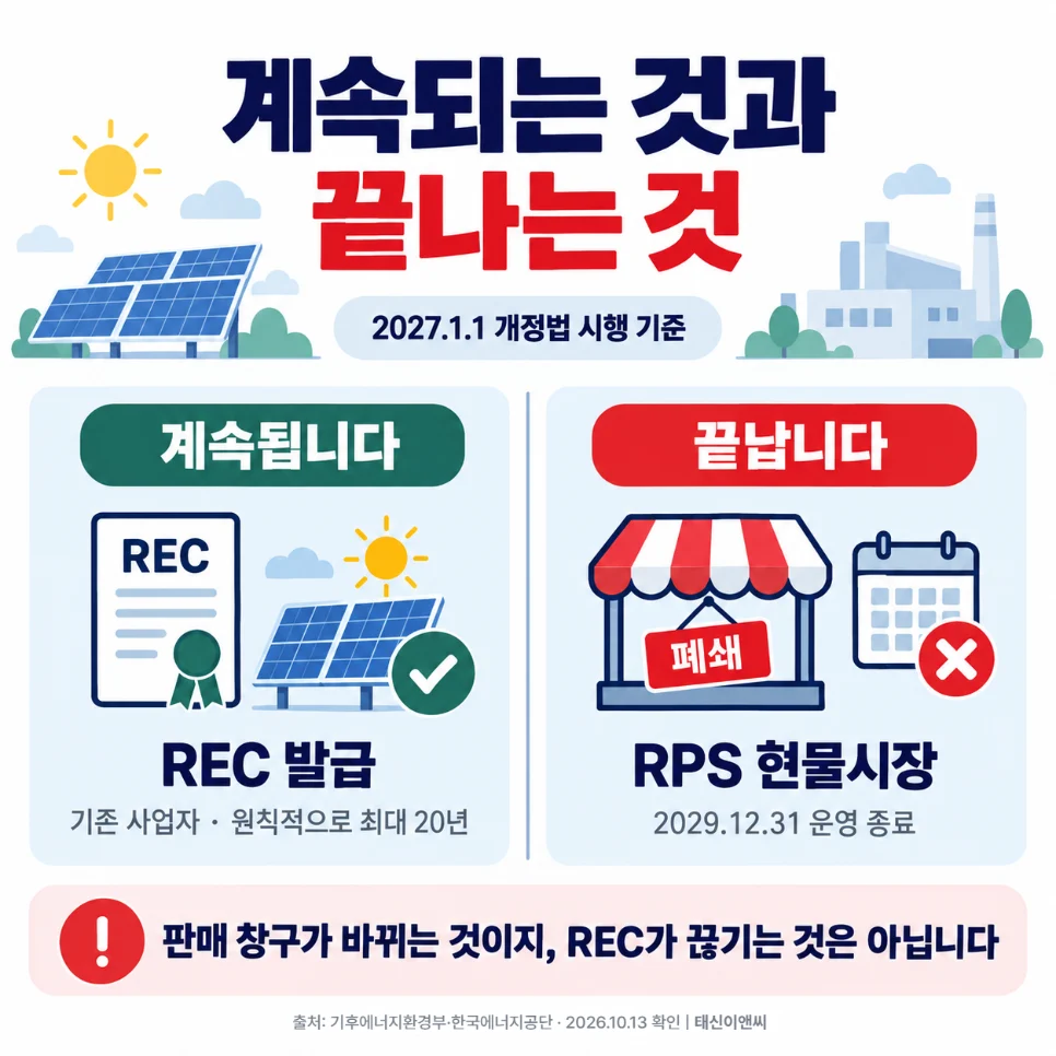 RPS 개편 후 계속되는 REC 발급과 2029년 12월 31일 끝나는 RPS 현물시장 비교