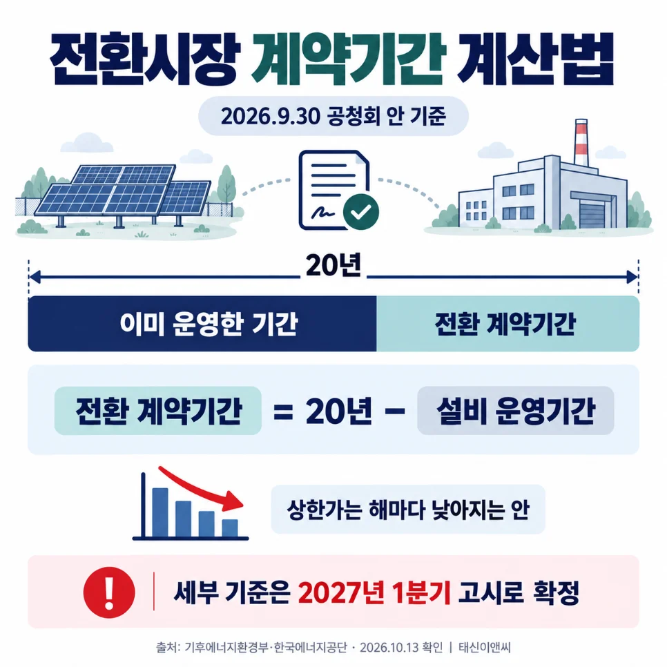 전환시장 계약기간 계산법: 20년에서 설비 운영기간을 뺀 기간