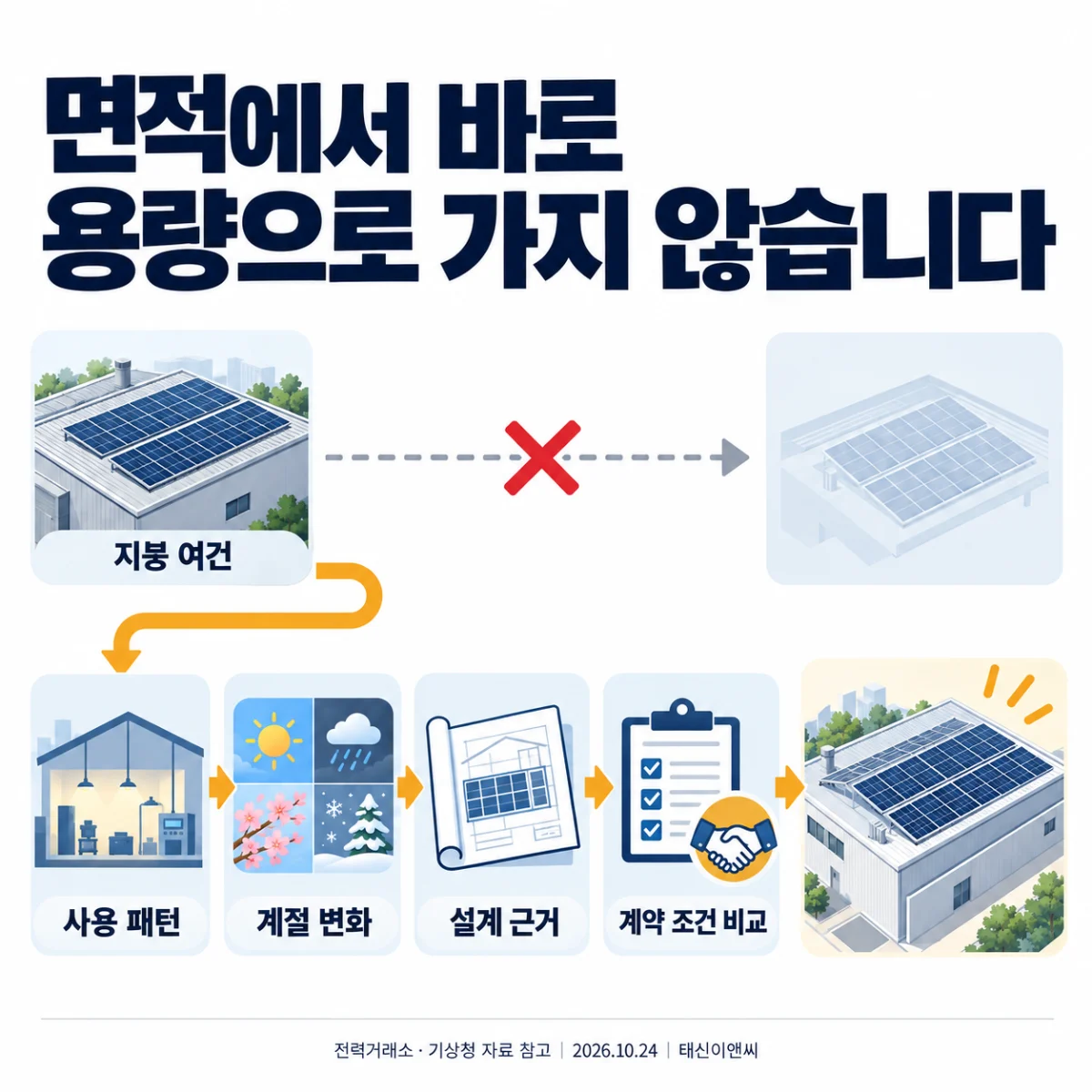 면적에서 바로 용량으로 가지 않습니다
