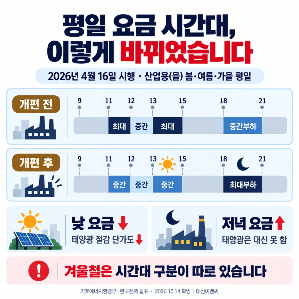 산업용(을) 평일 요금 시간대 개편 전후 비교: 11~12시·13~15시 최대→중간, 18~21시 중간→최대