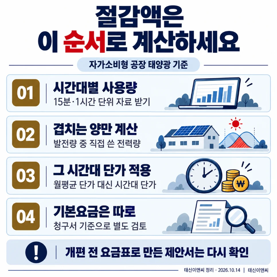 자가소비 태양광 절감액 계산 순서: 시간대별 사용량, 겹치는 양, 시간대 단가, 기본요금 별도 검토