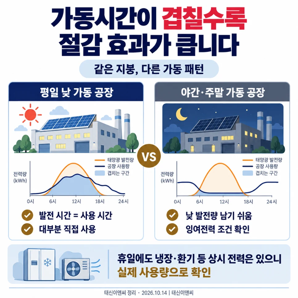 평일 낮 가동 공장과 야간·주말 가동 공장의 태양광 발전량·사용량 겹침 비교